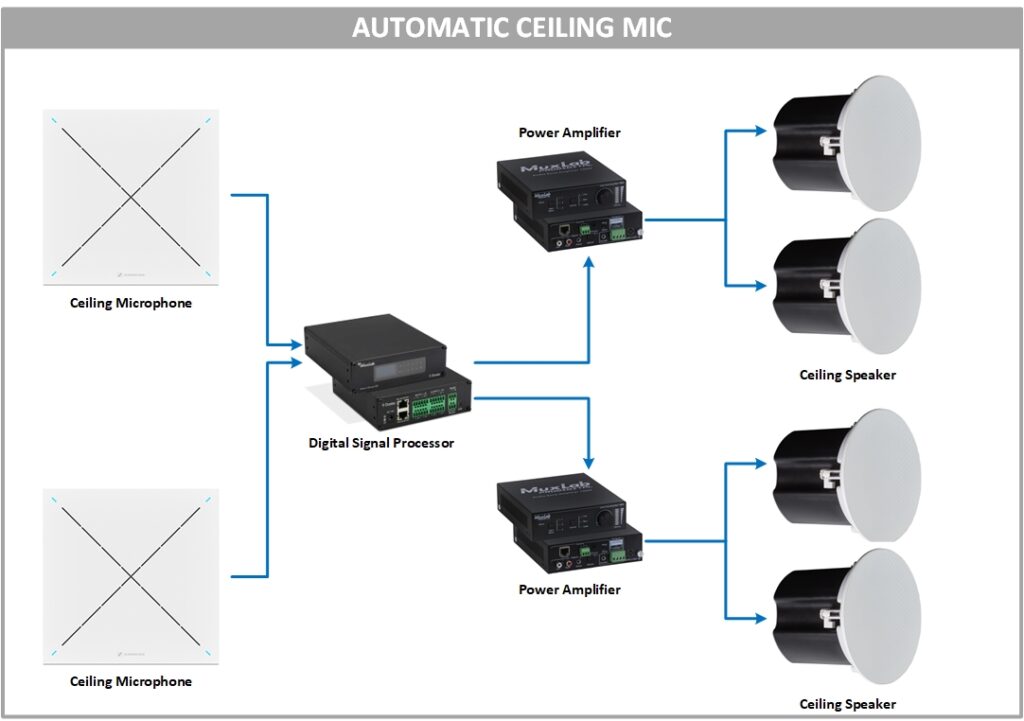 Integrasi MuxLab dan Sennheiser TeamConnect Ceiling 2