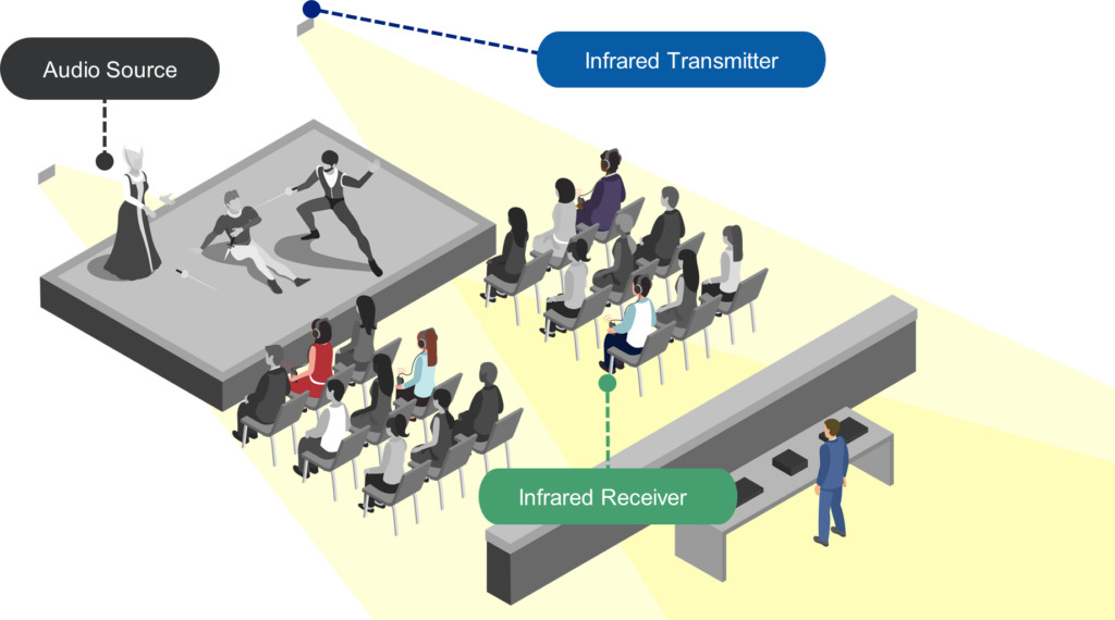 Sistem Infrared Audio Ruangan