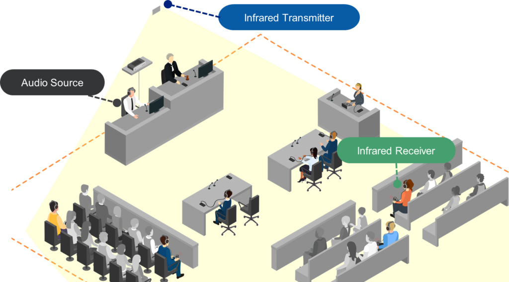 Apa Itu Infrared Sound Transmission System
