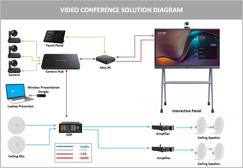 Diagram Sistem Video Conference