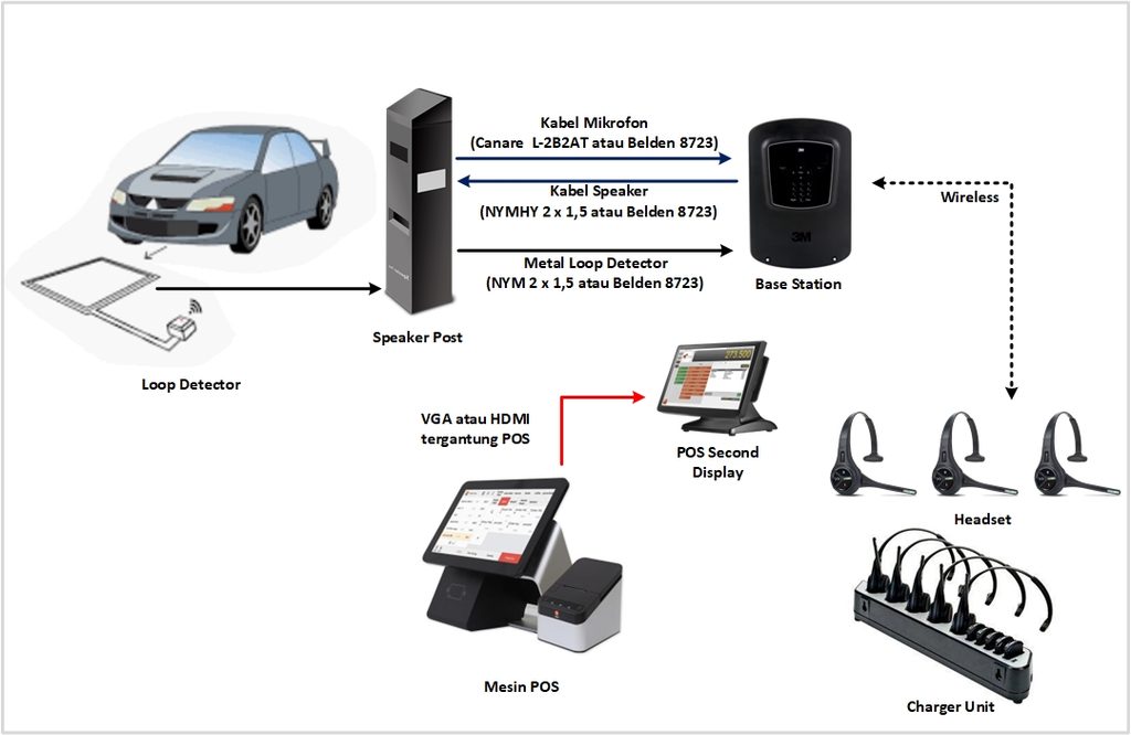 Integrasi PAR G5 dengan Sistem Drive Thru