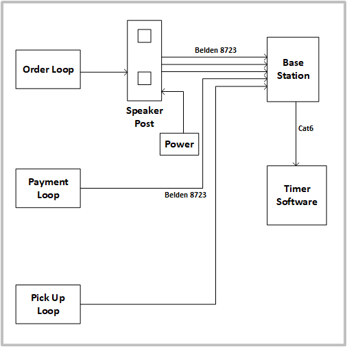 Integrasi dengan Drive Thru Timer